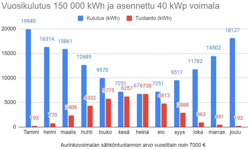 Esimerkkitaloyhtiön kulutus ja voimalan tuotanto.