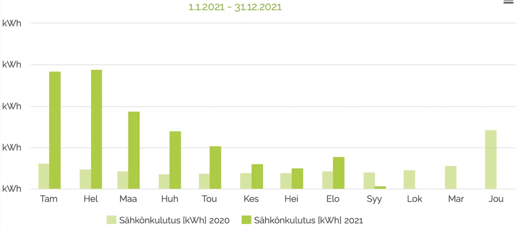 Ilma-vesilämpöpumpun sähkönkulutus -kaavio.