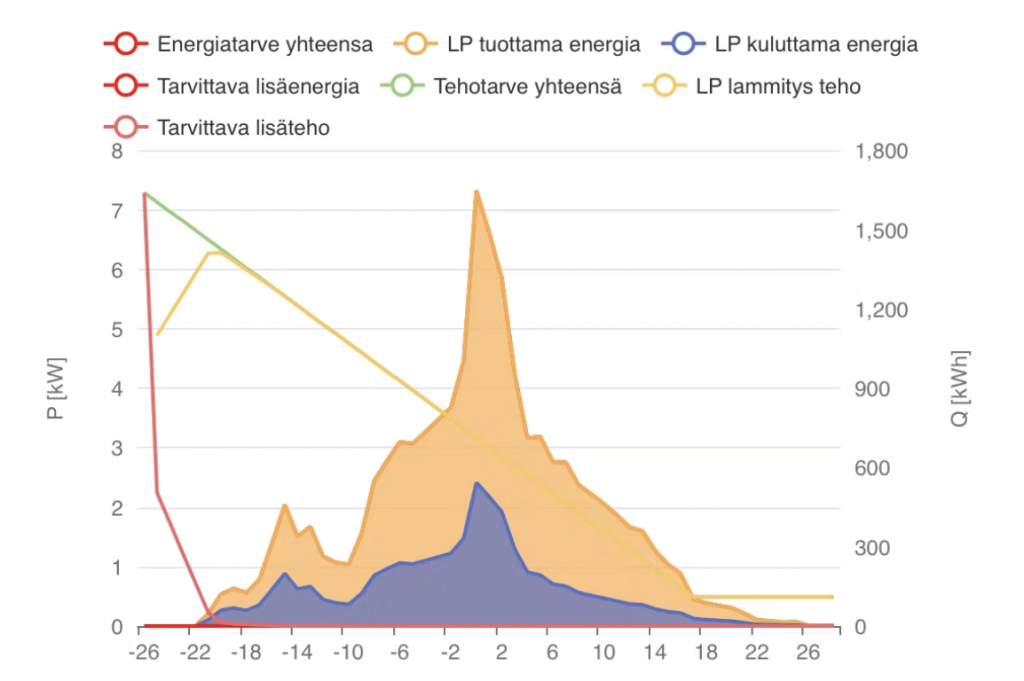 Ilma-vesilämpöpumpun mitoitus -kaavio.